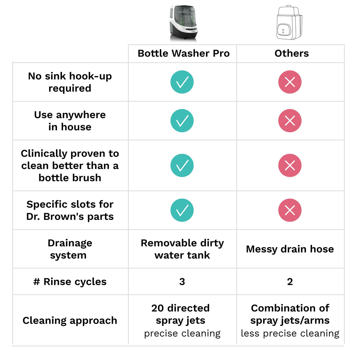 Baby Bottle Washer Sterilizer and Dryer